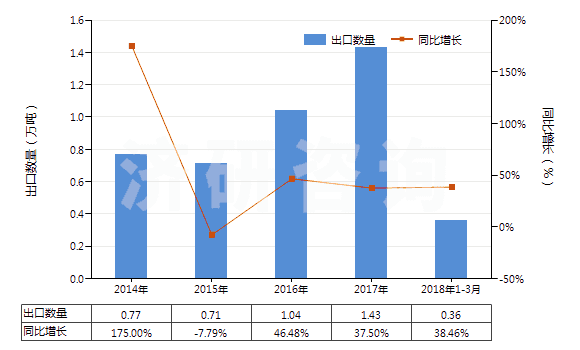 2014-2018年3月中國其他礦物蠟,不論是否著色(包括疏松石蠟、地蠟、褐煤蠟、泥煤蠟等)(HS27129090)出口量及增速統(tǒng)計